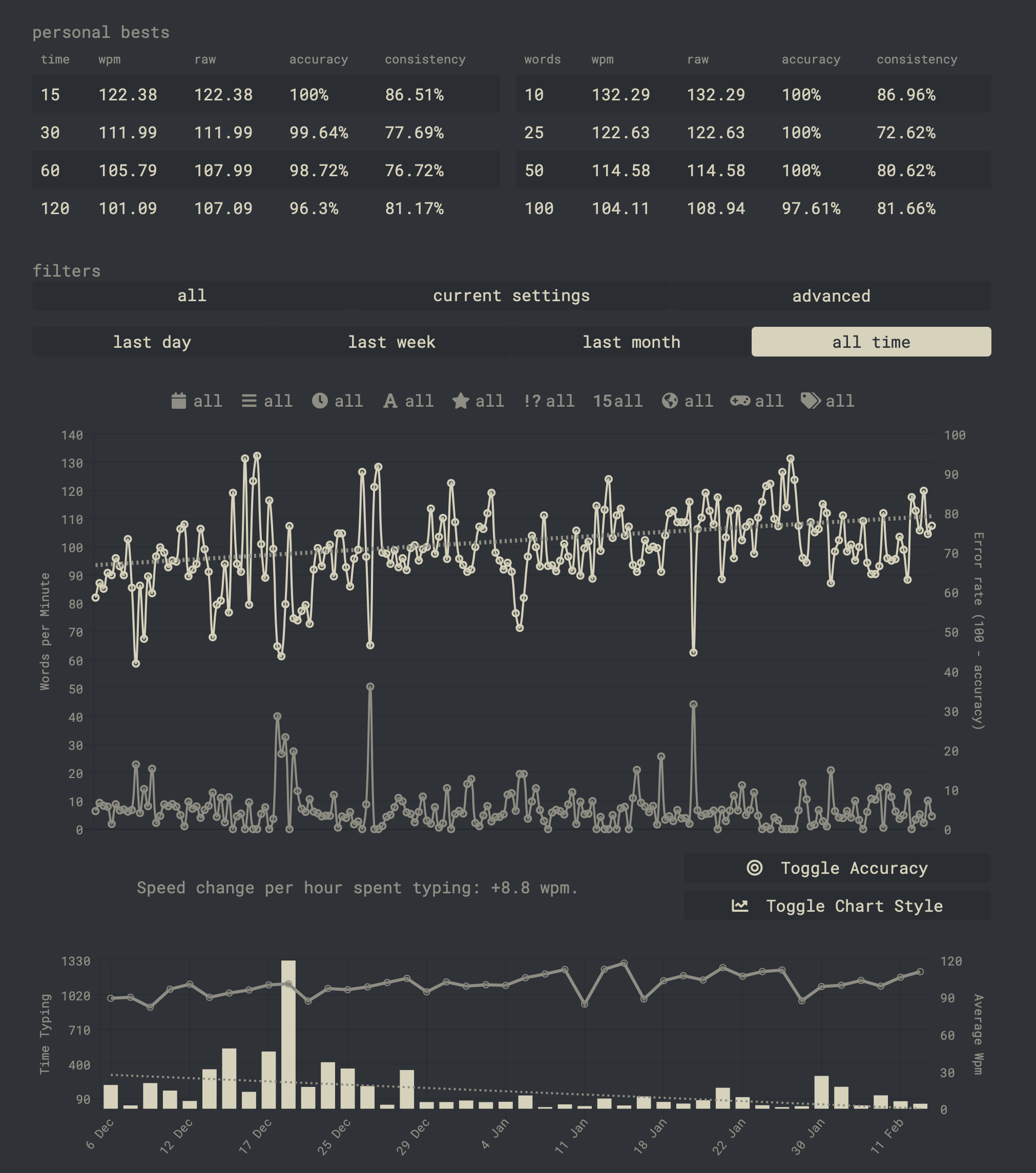 Someone their Typeracer stats - i mainly use monkeytype.. while im not very fast, theres a notable increase in the average wpm. I started touchtyping in late may i think and im